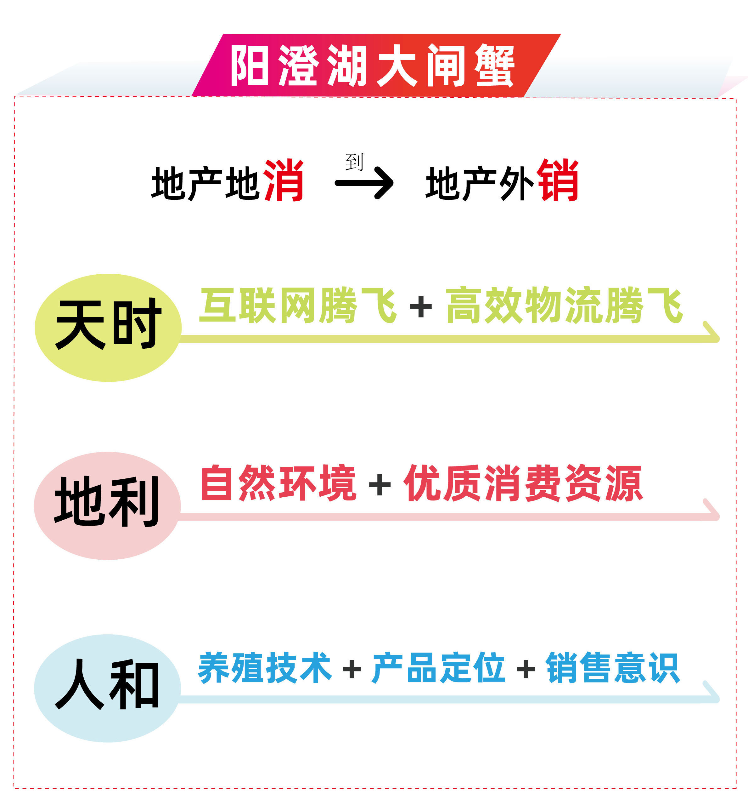 从地产地消到地产外销 天时：互联网那个腾飞+高效物流腾飞；地利：自然环境+优质消费资源；人和：养殖技术+产品定位+销售意识